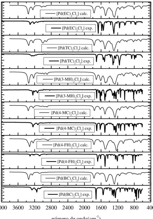 Figura  38  –   Espectros  vibracionais  experimentais  e  simulados  utilizando  PBE0/LANL2DZ/6-31G(d) (d) dos complexos trans