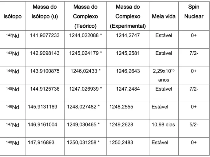 Tabela 08 : Isótopos do N eod ímio para cada valor de massa do íon molecular  [18]. 