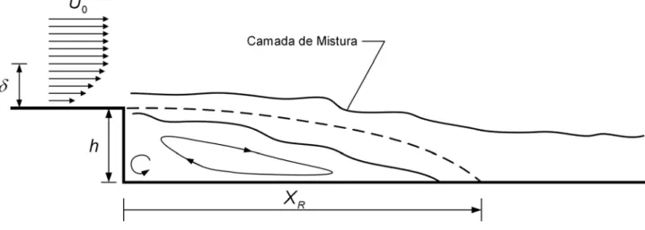 Figura 2.1. Estrutura básica do escoamento sobre o degrau. 