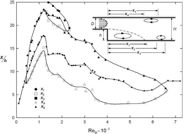 Figura 2.4. Bolhas de recirculação em função do Re D  - Armaly et al. (1983). 