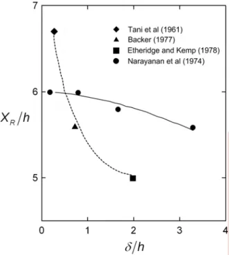 Figura 2.5. Comprimento de recolamento versus espessura de camada limite na entrada -  Eaton e Johnston (1981)