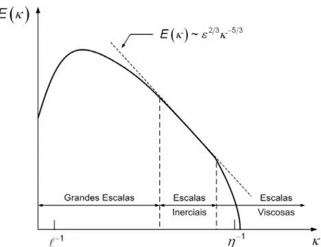 Figura 3.1 Espectro de energia em função do número de onda para um escoamento turbulento,  escala em log-log