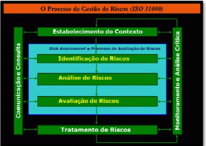 Figura 4. Processo de Gestão de Riscos de acordo com norma ISO 31000. 