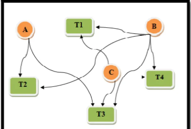 Figura 10. Rede de dois modos - Relação entre duas entidades diferentes. 