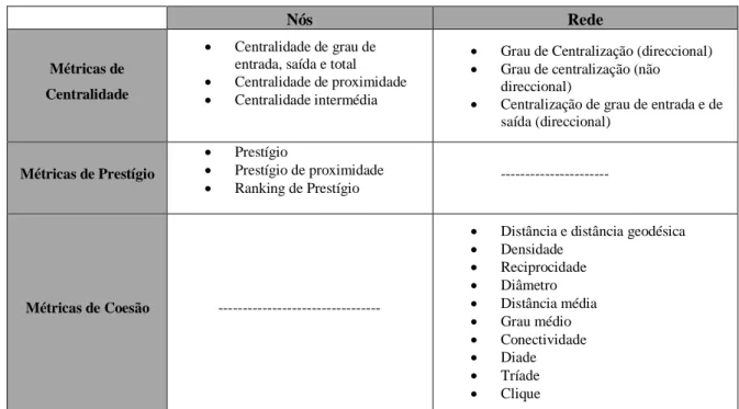 Tabela 9: Métricas aplicadas na análise de redes sociais em organizações. 