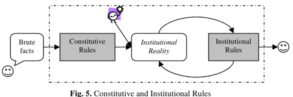 Fig. 5. Constitutive and Institutional Rules 