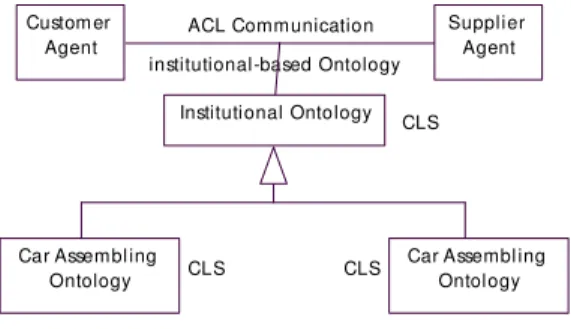 Figure  1  graphically  points  out  the  hierarchy  (UML  representation)  in  the  ontologies