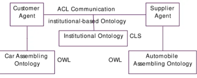 Fig. 2. Agents communicating with heterogeneous Domain Ontology 