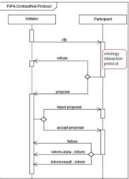 Fig. 3.  FIPA Contract Net Interaction Protocol and Ontology Interaction Protocol 