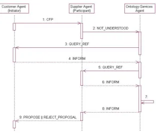 Fig. 4.  Ontology Interaction Protocol 