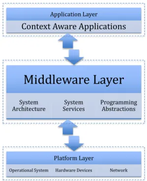 Figure 2.3: Architecture Middleware for Smart Spaces. 
