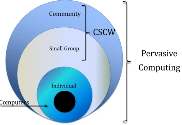 Figure 3.1: Interactions among the parts for CSCW and pervasive computing  The author highlights that although cooperative work may be coordinated across  large communities of practice, tasks are typically accomplished by small groups