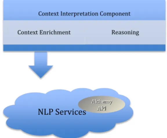 Figure 5.5: Context enrichment subcomponent integrated with an external NLP  sources 