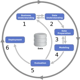 Figura 1.1: Diagrama de CRISP-DM 3
