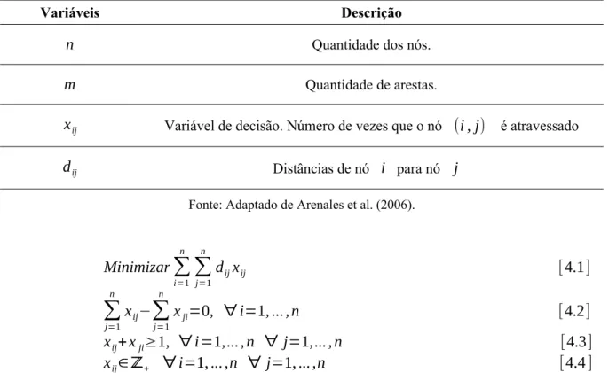 Tabela 2.4– Resumo das variáveis para problema de carteiro chinês não direcionado