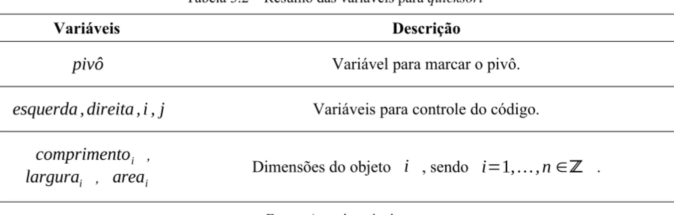 Tabela 3.2 – Resumo das variáveis para quicksort