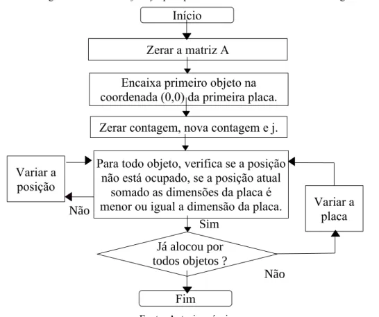 Figura 3.3 - Fluxograma da heurística first fit para problema de corte bidimensional não guilhotinado