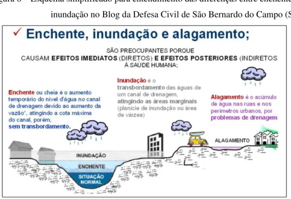 Figura 6 – Esquema simplificado para entendimento das diferenças entre enchente e  inundação no Blog da Defesa Civil de São Bernardo do Campo (SP)