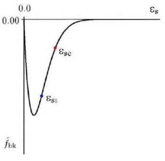 Figura 3.4: Gráfico da função fluxo de densidade do sólido da batelada de KYNCH,  f bk 