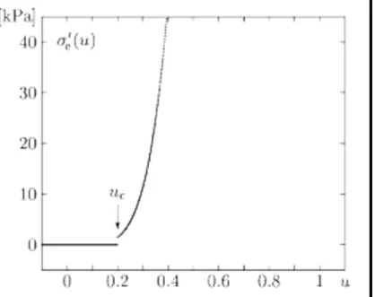 Figura 3.8: Comportamento da derivada da tensão efetiva nos sólidos. 