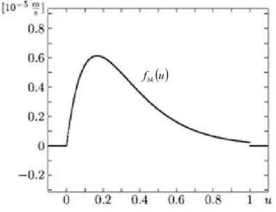 Figura 3.9: Gráfico da função fluxo de densidade do sólido da batelada de KYNCH. 