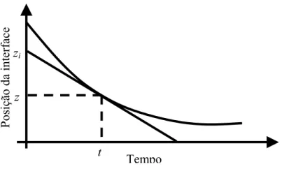 Figura 2.2: Determinação gráfica da concentração e da velocidade de sedimentação através da  teoria de KYNCH