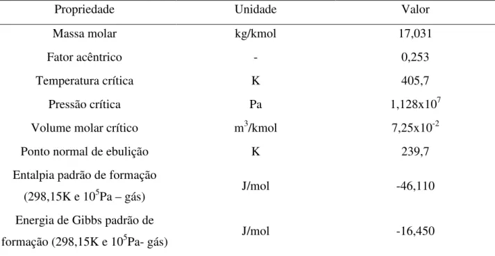 Tabela 2.3 – Propriedades físico-químicas da amônia anidra (SMITH; VAN NESS; 