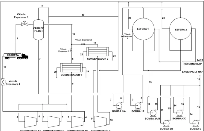 Figura 3.1- Fluxograma de processos da unidade de descarga e estocagem de amônia líquida  pressurizada em um complexo químico industrial (EMPRESA DE FERTILIZANTES, 2006)