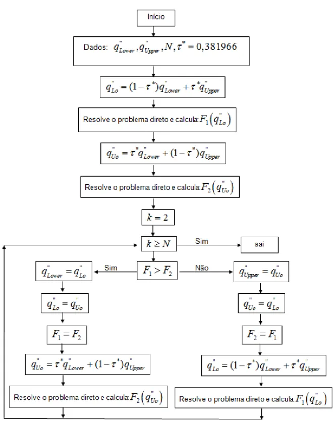 Figura  4.2  -  Fluxograma  do  algoritmo  da  Seção  Áurea  aplicado  na  solução  inversa  do  problema térmico de transferência de calor 