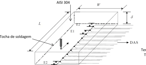 Figura 5.1 - Posicionamento dos termopares teóricos no modelo térmico  Fonte: Adaptado de Gonçalves (2010) 