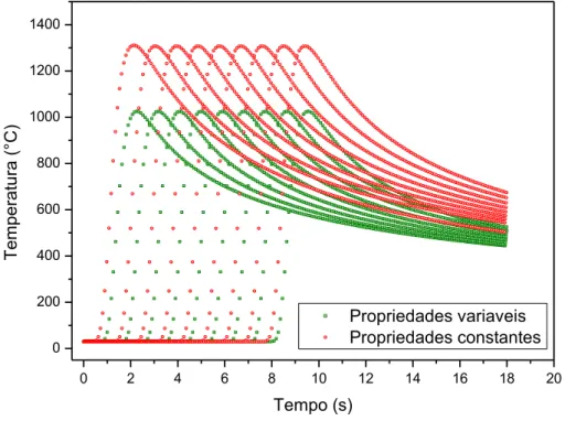 Figura 5.4 - Sobreposição dos gráficos das Figuras 5.2 e 5.3. 