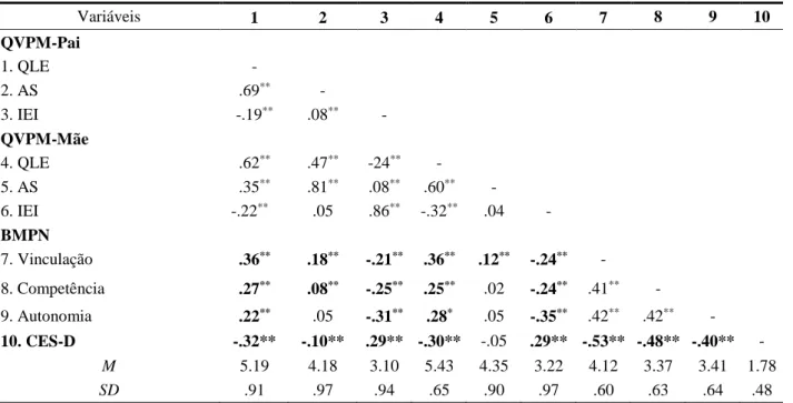 Tabela 1.Correlação entre variáveis, média e desvio-padrão (N=1326) 