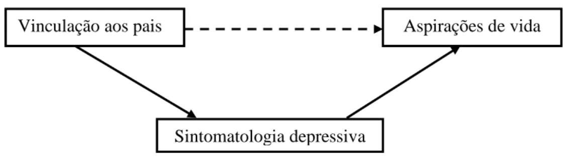 Figura  1.  Modelo  conceptual  teórico  representativo  do  efeito  mediador  da  sintomatologia  depressiva  na  vinculação aos pais e nas aspirações de vida