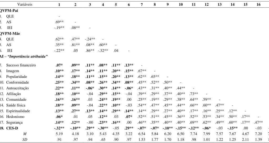Tabela 1. Correlação entre variáveis, média e desvio-padrão (N=1326) 