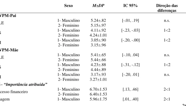 Tabela  2.  Análise  diferencial  da  vinculação  aos  pais,  aspirações  de  vida  e  sintomatologia  depressiva  em  função do sexo