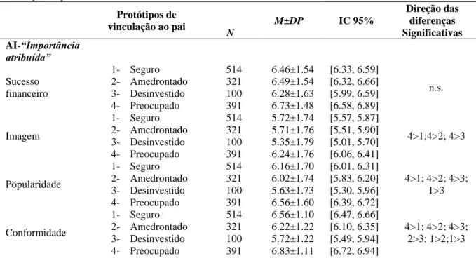 Tabela  5.  Análise  diferencial  das  aspirações  de  vida  e  da  sintomatologia  depressiva  face  aos  protótipos  de  vinculação ao pai   Protótipos de  vinculação ao pai  N  M±DP  IC 95%  Direção das diferenças  Significativas  AI-“Importância  atrib