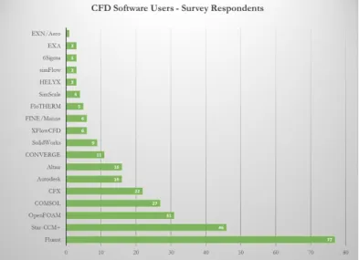 Figura 1.1: Levantamento realizado em 2016 relativamente aos programas de CFD mais utilizados [2].