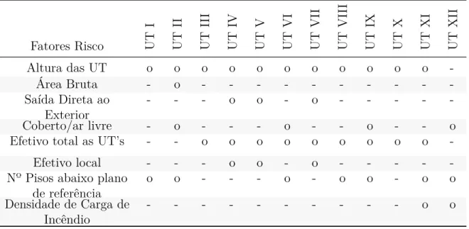 Tabela 2.1: Fatores Risco das UT (adaptado de [13]).