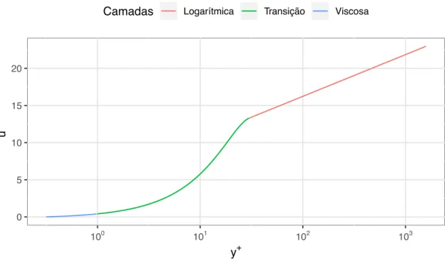 Figura 3.1: Tipo de escoamento dado pela distânica à parede (adaptado de [8]).