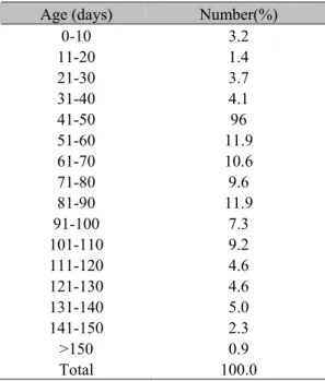 Table 5. Frequency of the age groups of the  animals in which samples of Streptococcus  suis  were isolated 
