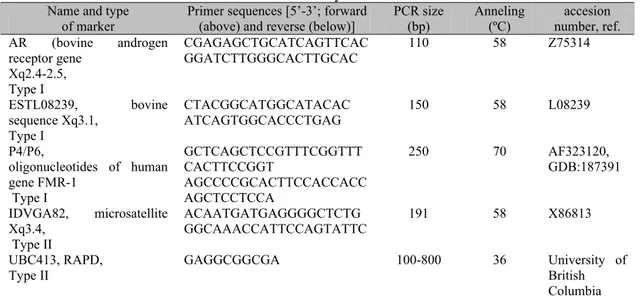 Table 1. Characteristics of molecular markers from dairy cows  Name and type 