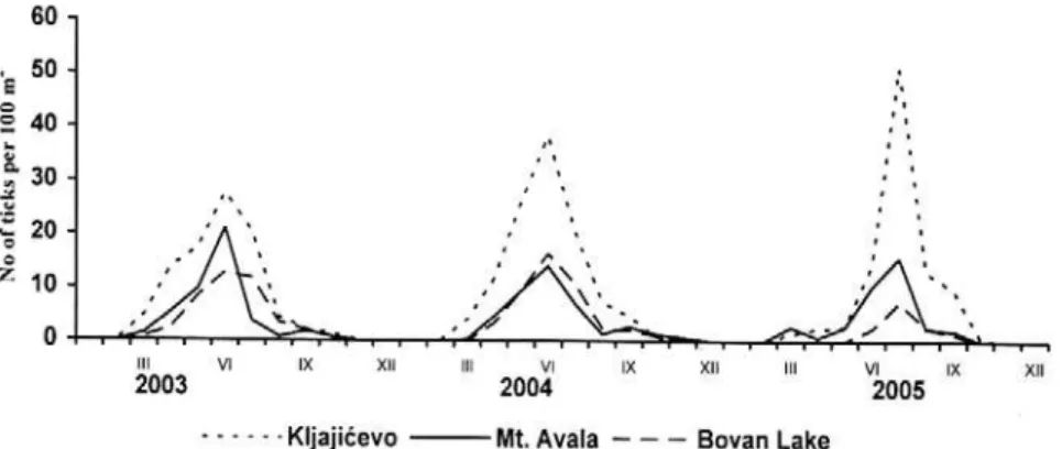 Figure 2. Seasonal variation of abundance of questing Ixodes ricinus adults in three counts in Serbia