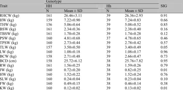 Table 4. Number of observations (N) and means of carcass cuts for genotypes HH and Hh of the HFABP gene  Genotype  HH  Hh Trait  N  Mean ± SD  N  Mean ± SD  SIG  RHCW (kg)  161  26.46±3.11  39  26.36±2.93  0.91  HW (kg)  159  7.22±0.90  39  7.24±0.83  0.66