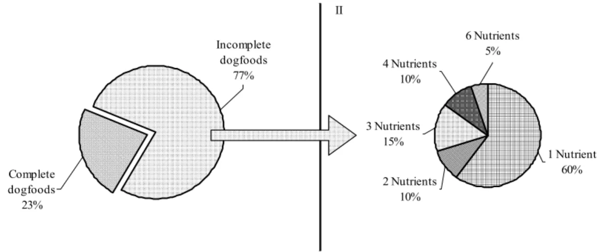 Figure 1. (I) Percentage of the dogfoods that satisfied the AAFCO profile (Official…, 2002); (II)  distribution of those that did not, according to the number of nutrients present in incorrect amounts