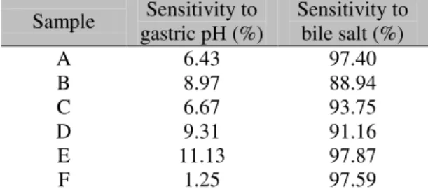 Table 5. Sensitivity of Lactobacillus spp. isolated  from fermented milks to gastric pH and bile salts 