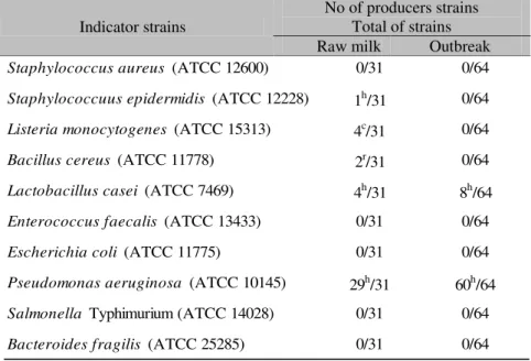 Table  1.  Antimicrobial  spectrum  of  the  antagonistic  substances  produced  by  S.aureus  recovered  from  bovine raw milk (n=31) and food samples involved in staphylococcal food poisoning (n=64), using ten  reference  strains  as  indicators  – S