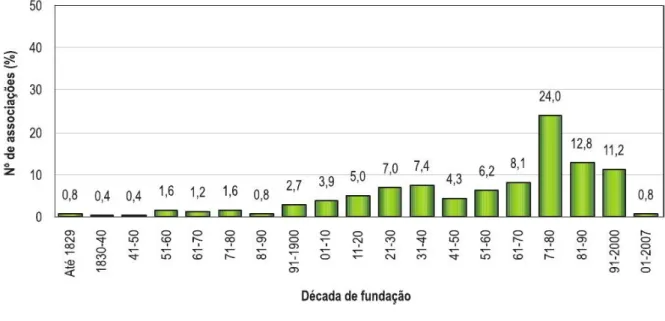 Gráfico 4 – Evolução da percentagem de associações existentes em Portugal em  2007 em função do período de criação 