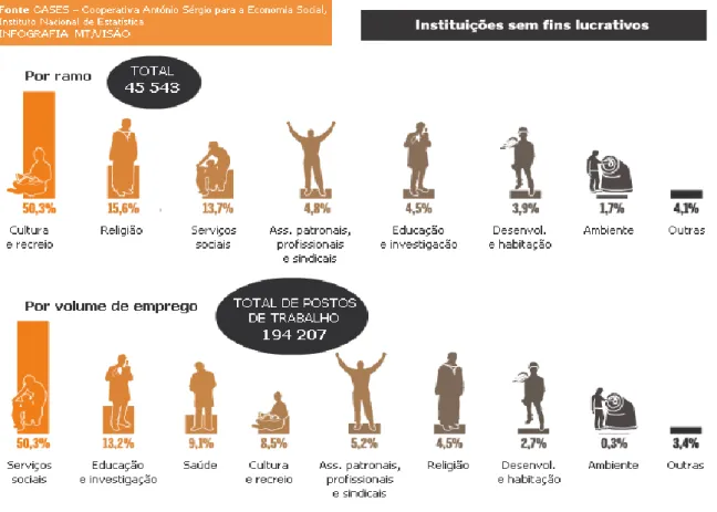 Figura  2  –  Distribuição  das  Instituições  Portuguesas  sem  fins  lucrativos  por  ramo e por emprego 