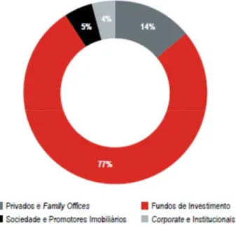 Figura 6 ‐ Volume de investimento por tipo de investidor no imobiliário comercial (ano 2014)  (Fonte: JLL ‐ Mercado Imobiliário em Portugal: Análise 2014 | Perspetivas 2015) 