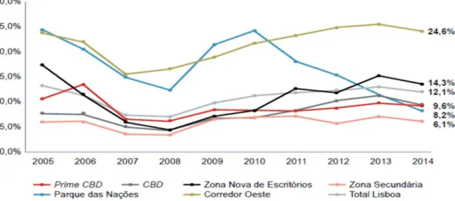 Figura 12 ‐ Evolução da taxa de disponibilidade de escritórios por zonas  (Fonte: JLL ‐ Mercado Imobiliário em Portugal: Análise 2014 | Perspetivas 2015) 